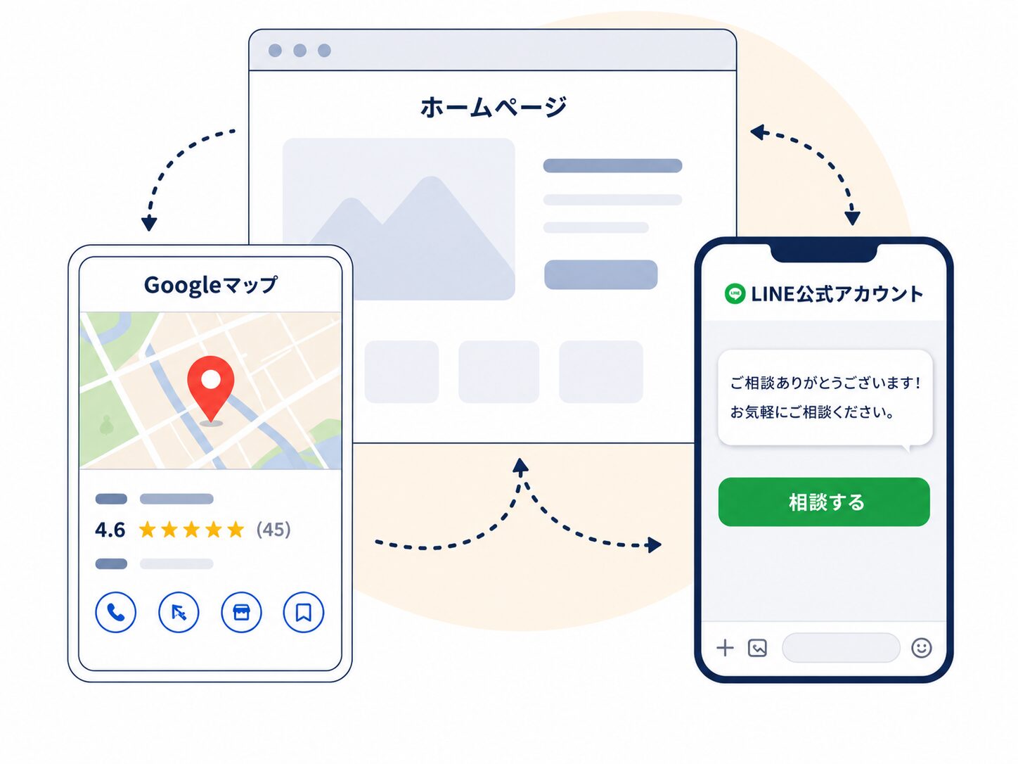 ホームページ・Googleマップ・LINEをつないで問い合わせ導線を整えるイメージ図